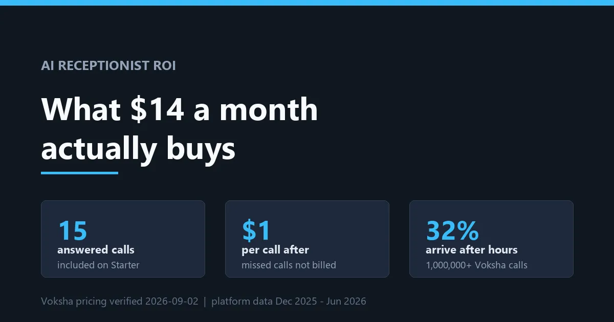 AI Receptionist ROI: What $14 a Month Actually Buys