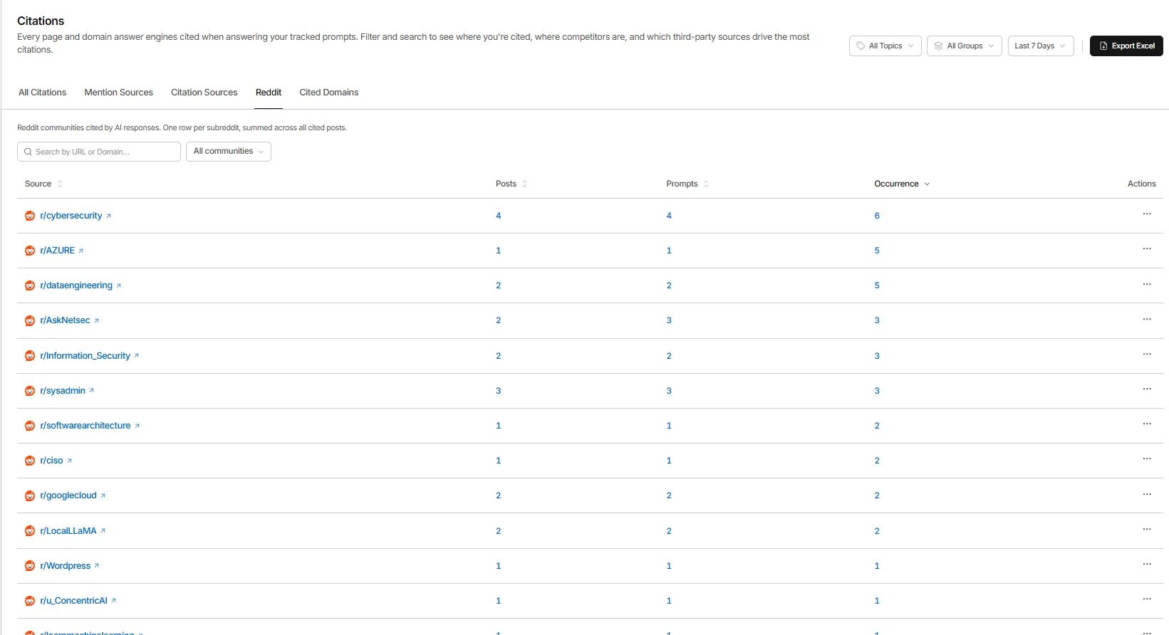 GrackerAI Reddit citations rolled up by subreddit across tracked prompts